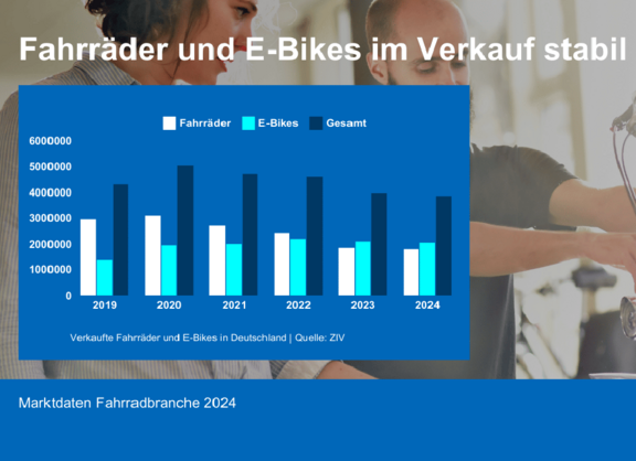 Balkendiagramm zeigt Fahrradverkäufe in Deutschland 2019 bis 2024. E-Bike-Anteil steigt kontinuierlich. Gesamtverkäufe 2024: 3,85 Millionen (leichter Rückgang). Höchststand war 2020. Im Hintergrund: Personen arbeiten an Fahrrad.